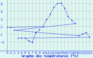 Courbe de tempratures pour Herstmonceux (UK)