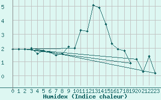 Courbe de l'humidex pour Sion (Sw)