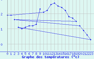 Courbe de tempratures pour Pernaja Orrengrund