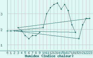 Courbe de l'humidex pour Saint-Yrieix-le-Djalat (19)