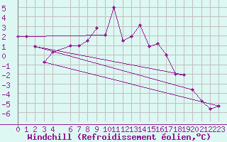Courbe du refroidissement olien pour Lakatraesk