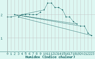 Courbe de l'humidex pour Brocken