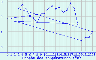 Courbe de tempratures pour Innsbruck