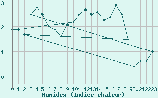 Courbe de l'humidex pour Innsbruck