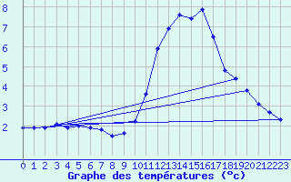 Courbe de tempratures pour Saint-Saturnin-Ls-Avignon (84)