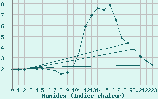 Courbe de l'humidex pour Saint-Saturnin-Ls-Avignon (84)