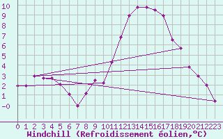 Courbe du refroidissement olien pour Anglars St-Flix(12)