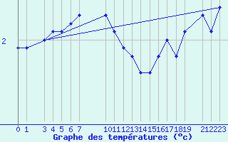 Courbe de tempratures pour Liepaja