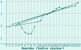 Courbe de l'humidex pour Nidingen