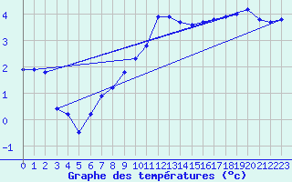 Courbe de tempratures pour Dudince