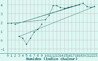 Courbe de l'humidex pour Dudince