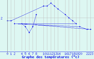 Courbe de tempratures pour Kolobrzeg