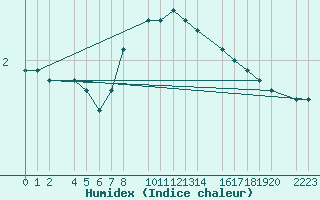 Courbe de l'humidex pour Kolobrzeg