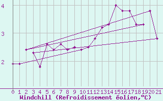 Courbe du refroidissement olien pour Bellengreville (14)