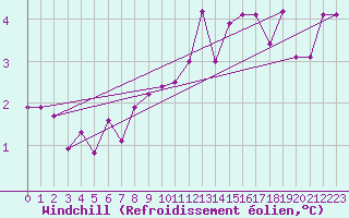 Courbe du refroidissement olien pour Potsdam