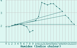 Courbe de l'humidex pour Ringendorf (67)