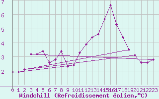 Courbe du refroidissement olien pour Lille (59)