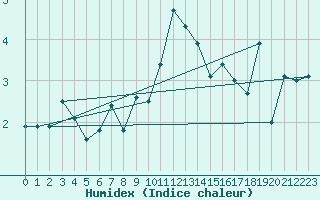 Courbe de l'humidex pour Kahler Asten