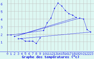 Courbe de tempratures pour Bischofshofen