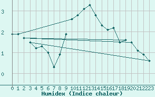 Courbe de l'humidex pour Holbaek