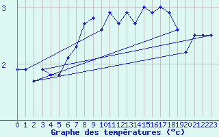 Courbe de tempratures pour Pori Tahkoluoto