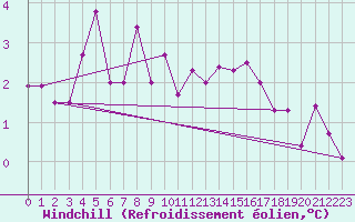Courbe du refroidissement olien pour Troyes (10)