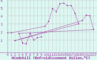 Courbe du refroidissement olien pour Gera-Leumnitz