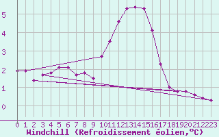 Courbe du refroidissement olien pour Arles (13)
