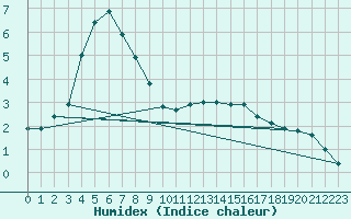 Courbe de l'humidex pour Belfort-Dorans (90)