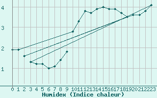 Courbe de l'humidex pour Coburg