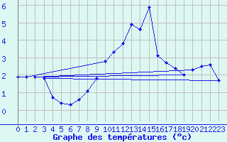 Courbe de tempratures pour Lunz