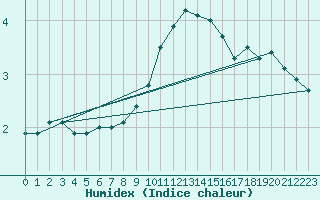 Courbe de l'humidex pour Freudenstadt