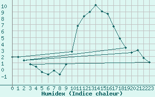 Courbe de l'humidex pour Melun (77)