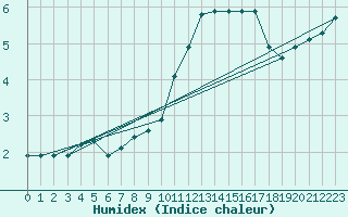Courbe de l'humidex pour Dijon / Longvic (21)