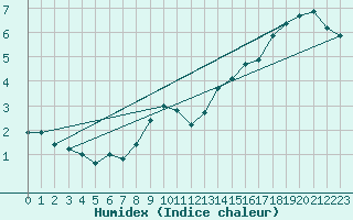 Courbe de l'humidex pour Stabroek