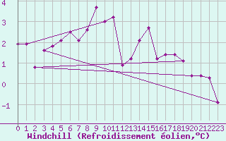 Courbe du refroidissement olien pour Moenichkirchen