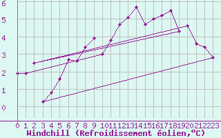 Courbe du refroidissement olien pour Crest (26)