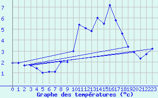 Courbe de tempratures pour Gornergrat