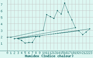 Courbe de l'humidex pour Gornergrat