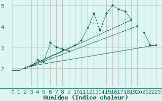 Courbe de l'humidex pour Hemavan-Skorvfjallet