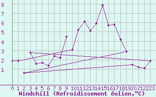 Courbe du refroidissement olien pour Aigle (Sw)