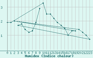 Courbe de l'humidex pour Carlsfeld