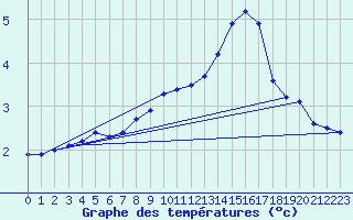 Courbe de tempratures pour Retie (Be)