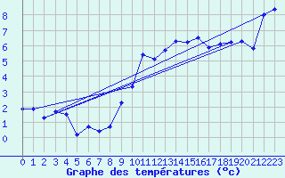 Courbe de tempratures pour Inverbervie