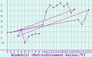 Courbe du refroidissement olien pour Landivisiau (29)