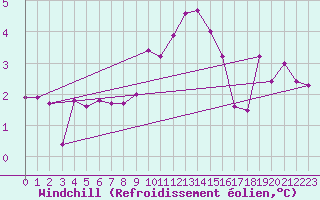 Courbe du refroidissement olien pour Bischofshofen