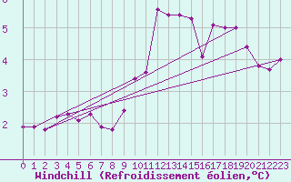 Courbe du refroidissement olien pour Cap Gris-Nez (62)
