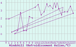 Courbe du refroidissement olien pour Namsos Lufthavn