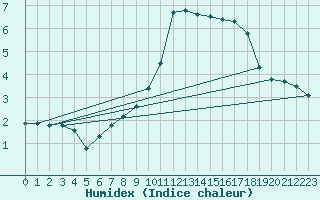 Courbe de l'humidex pour Melun (77)