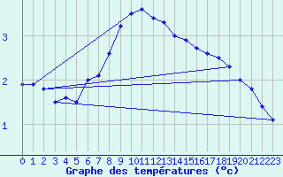 Courbe de tempratures pour Arkona